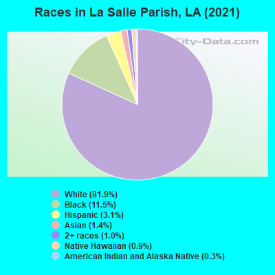 Races in La Salle Parish, LA (2019)
