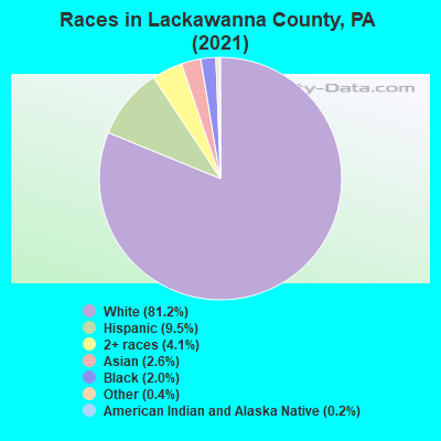 Races in Lackawanna County, PA (2021)