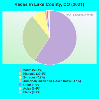 Races in Lake County, CO (2019)