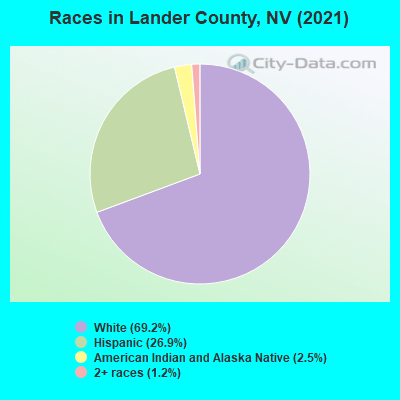 Races in Lander County, NV (2022)