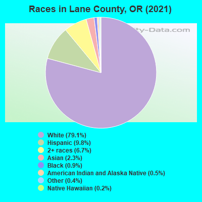 Races in Lane County, OR (2021)