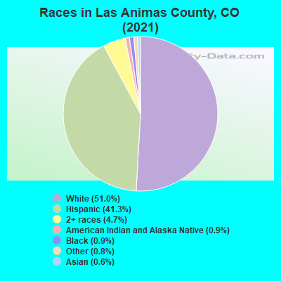 Races in Las Animas County, CO (2019)
