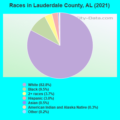 Races in Lauderdale County, AL (2019)