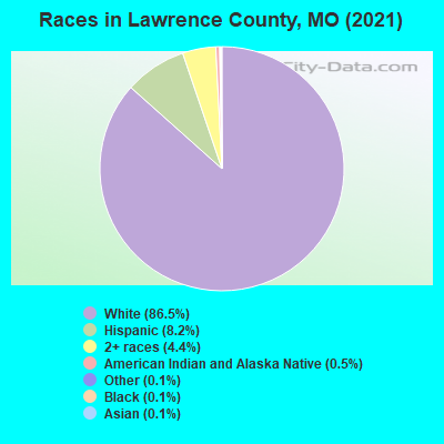 Races in Lawrence County, MO (2022)