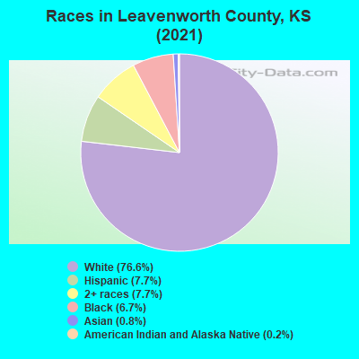 Races in Leavenworth County, KS (2019)