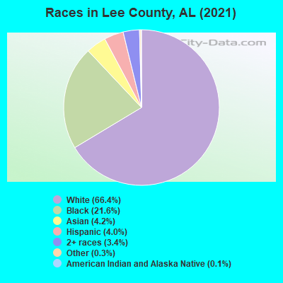Races in Lee County, AL (2021)