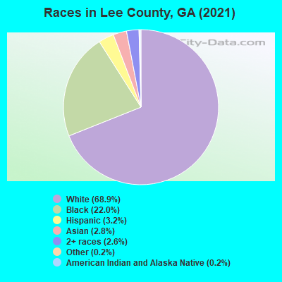 Races in Lee County, GA (2019)