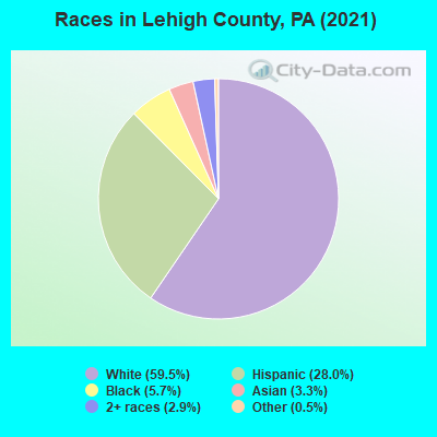 Races in Lehigh County, PA (2021)