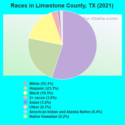 Races in Limestone County, TX (2019)