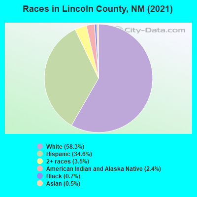 Races in Lincoln County, NM (2019)