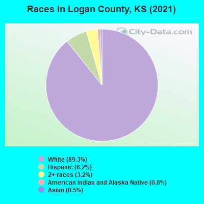 Races in Logan County, KS (2019)