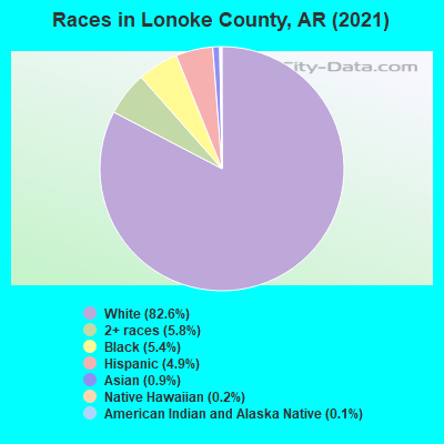 Races in Lonoke County, AR (2021)