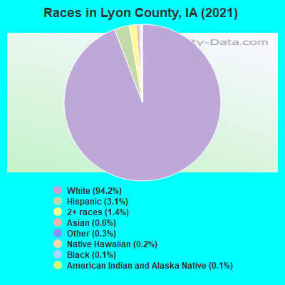 Races in Lyon County, IA (2022)