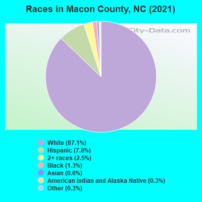 Races in Macon County, NC (2019)