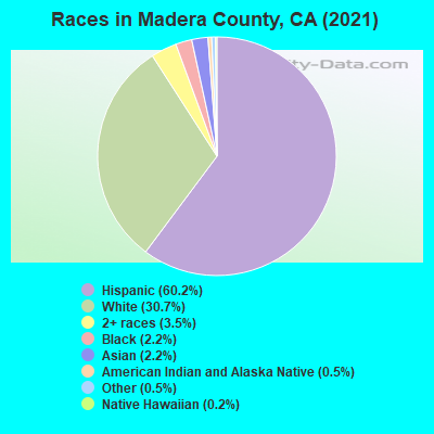 Races in Madera County, CA (2021)
