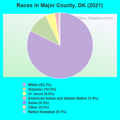 Races in Major County, OK (2019)
