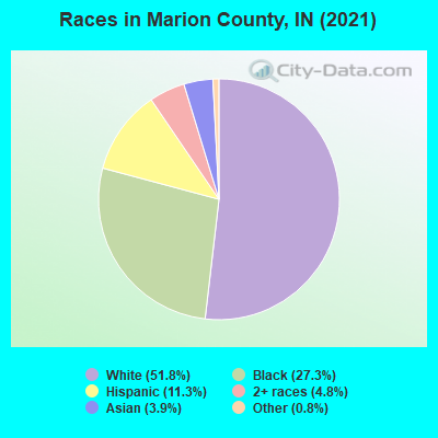 Races in Marion County, IN (2022)