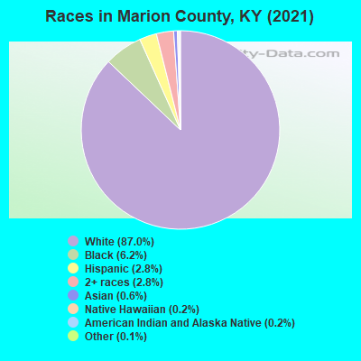 Races in Marion County, KY (2022)