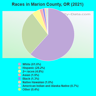 Races in Marion County, OR (2021)