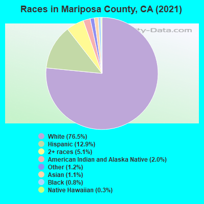 Races in Mariposa County, CA (2021)