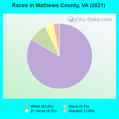 Races in Mathews County, VA (2022)