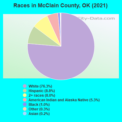 Races in McClain County, OK (2021)