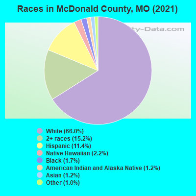Races in McDonald County, MO (2022)