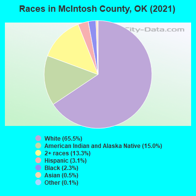 Races in McIntosh County, OK (2022)