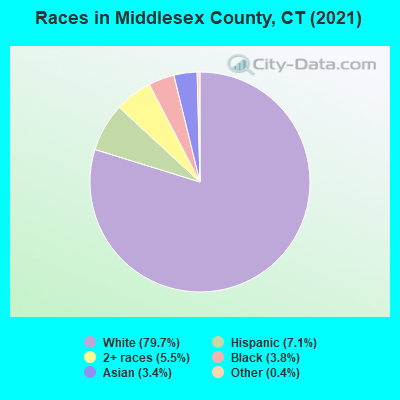 Races in Middlesex County, CT (2021)