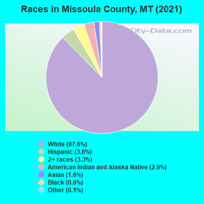 Races in Missoula County, MT (2021)