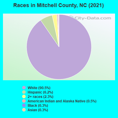 Races in Mitchell County, NC (2019)