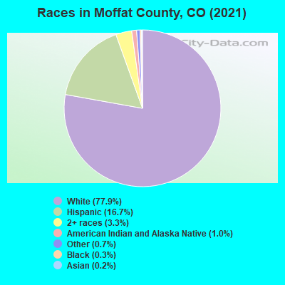 Races in Moffat County, CO (2019)