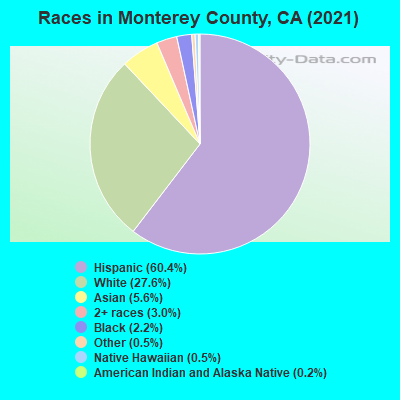 Races in Monterey County, CA (2021)