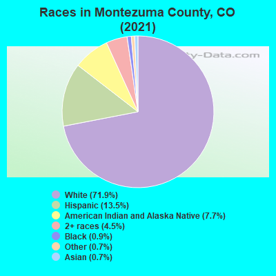 Races in Montezuma County, CO (2021)