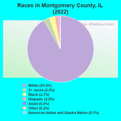 Races in Montgomery County, IL (2021)