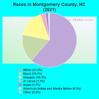 Races in Montgomery County, NC (2019)