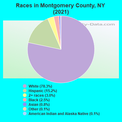 Races in Montgomery County, NY (2021)