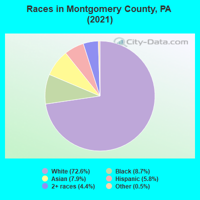 Races in Montgomery County, PA (2022)