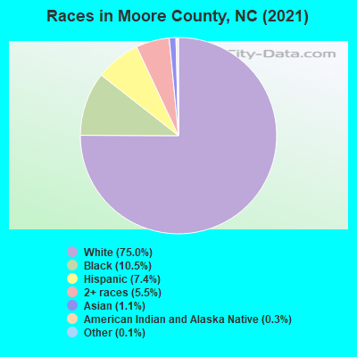 Races in Moore County, NC (2022)
