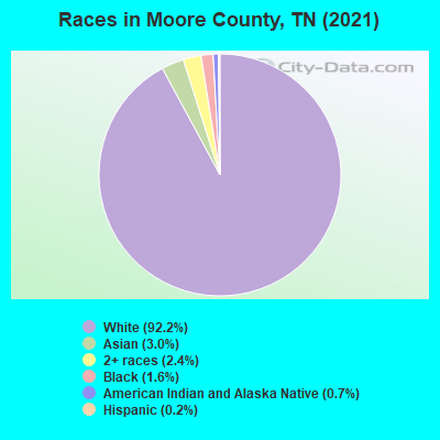 Races in Moore County, TN (2019)