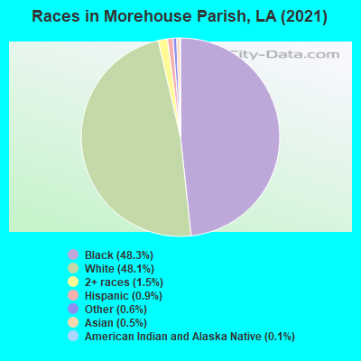 Races in Morehouse Parish, LA (2019)