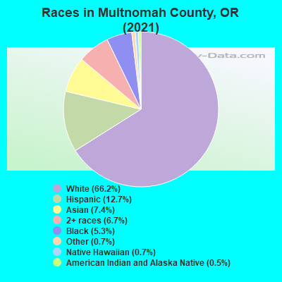 Races in Multnomah County, OR (2021)