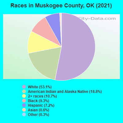 Races in Muskogee County, OK (2021)