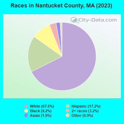 Races in Nantucket County, MA (2021)