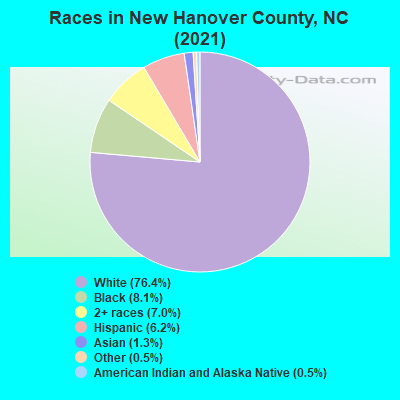 Races in New Hanover County, NC (2019)