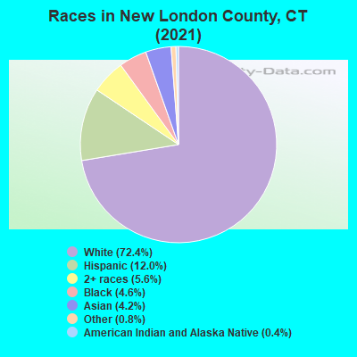 Races in New London County, CT (2019)