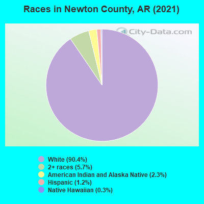 Races in Newton County, AR (2022)