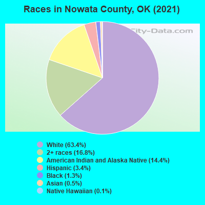 Races in Nowata County, OK (2022)