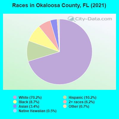 Races in Okaloosa County, FL (2019)