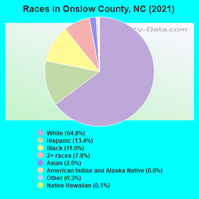 Races in Onslow County, NC (2022)